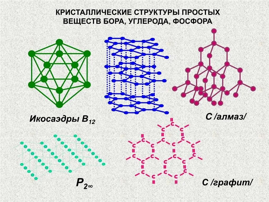 Кристаллическая решетка структуры веществ. Кристаллическая структура кристалла. Кристаллические решетки химия схема. Кристаллическая решетка и кристаллическая структура. Кристаллическое состояние металлов