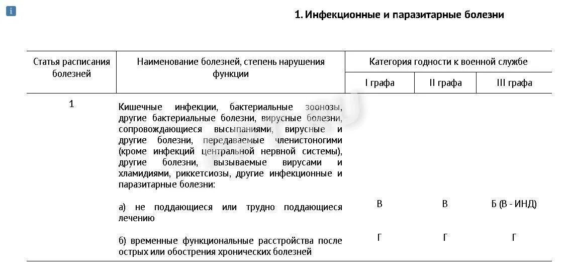 Категория годности к военной службе б-4. 7 нозологий перечень заболеваний. Расписание болезней категория в. Категория в список заболеваний. Категория пригодности к военной службе б3.