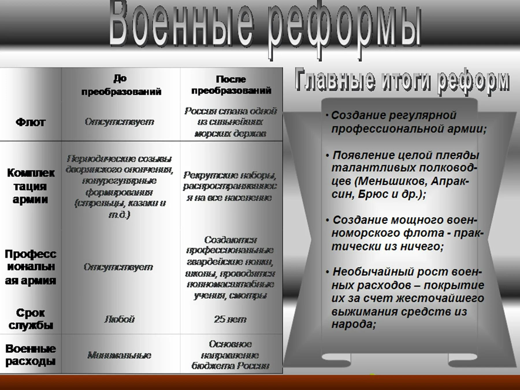 Реформы петра и их значение таблица. Реформы петра 1. реформы петра 1 таблица. преобразования петра 1 таблица. реформы и преобразования петра 1.