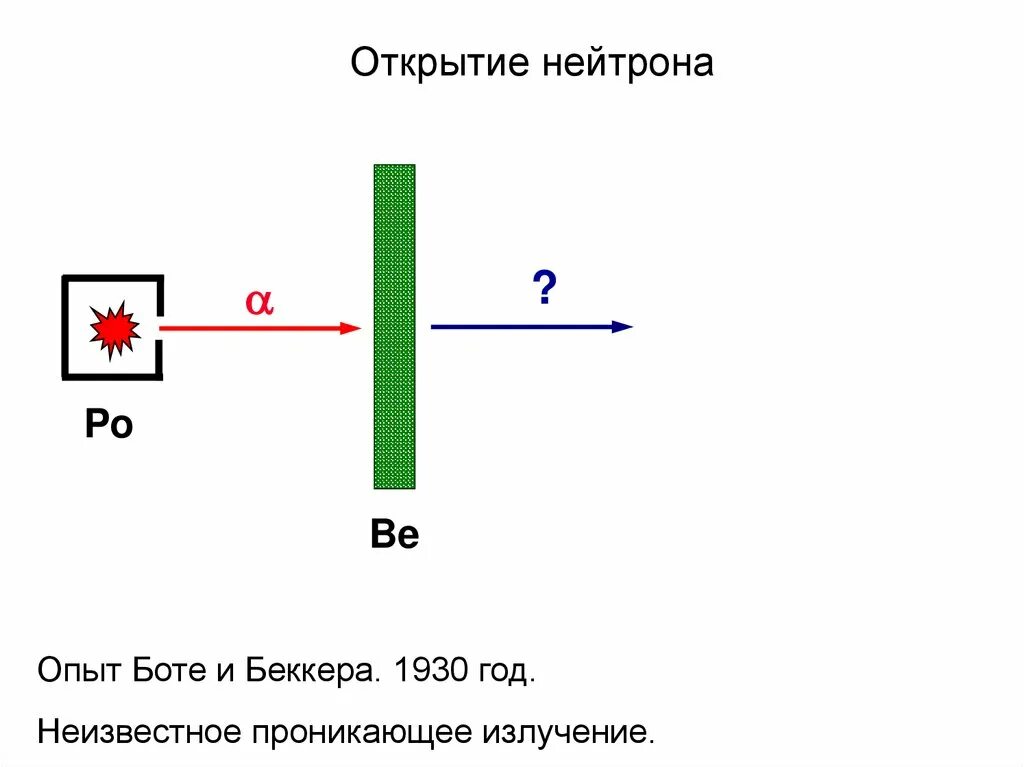 Открытие нейтрона презентация 9 класс. Схема опыта нейтрона. Открытие нейтрона. Реакция открытия нейтрона. Реакция открытия нейтрона рисунок.