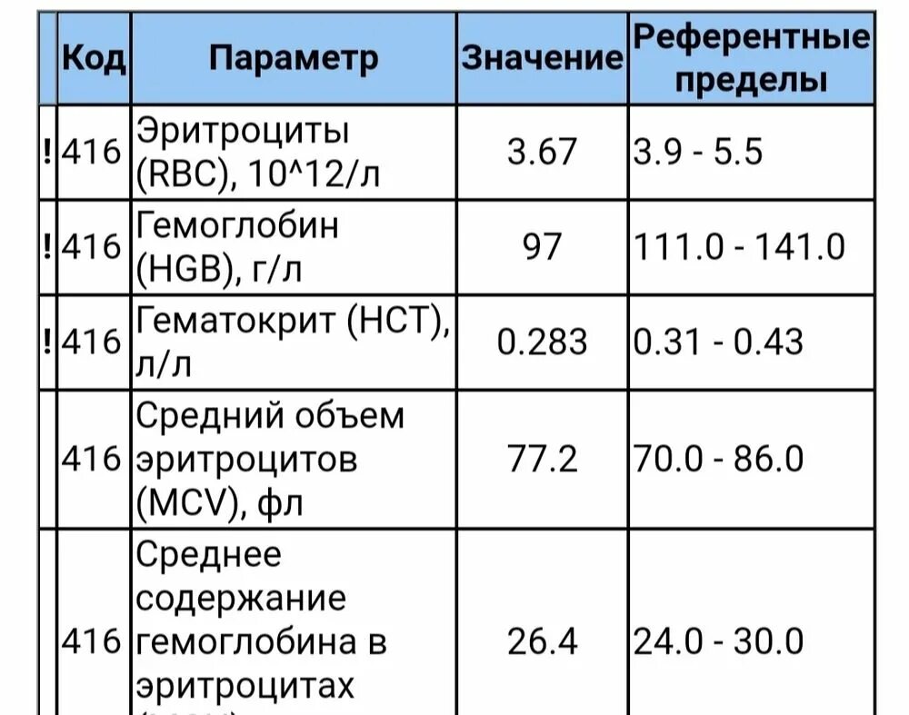 Какая норма гемоглобина должна быть у женщин. Норма гемоглобина до года по месяцам. Гемоглобин у детей до года по месяцам. Норма гемоглобина у грудничков по месяцам. Норма гемоглобина у детей до года.