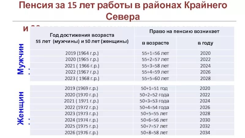 Добавить стаж к пенсии. Таблица выхода на пенсию в районах крайнего севера. Таблица пенсионного возраста по годам. Таблица пенсионного возраста крайнего севера. Северный стаж таблица.