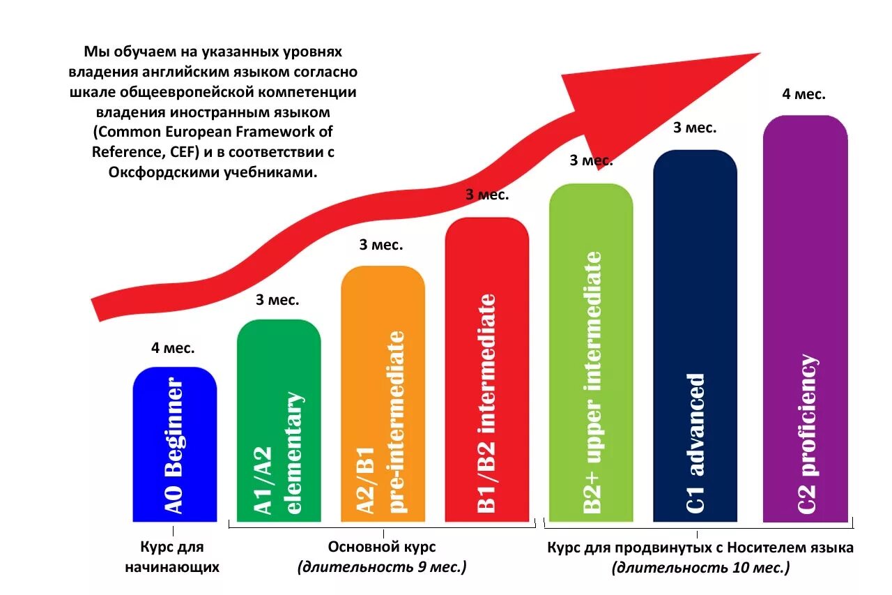Степени языков