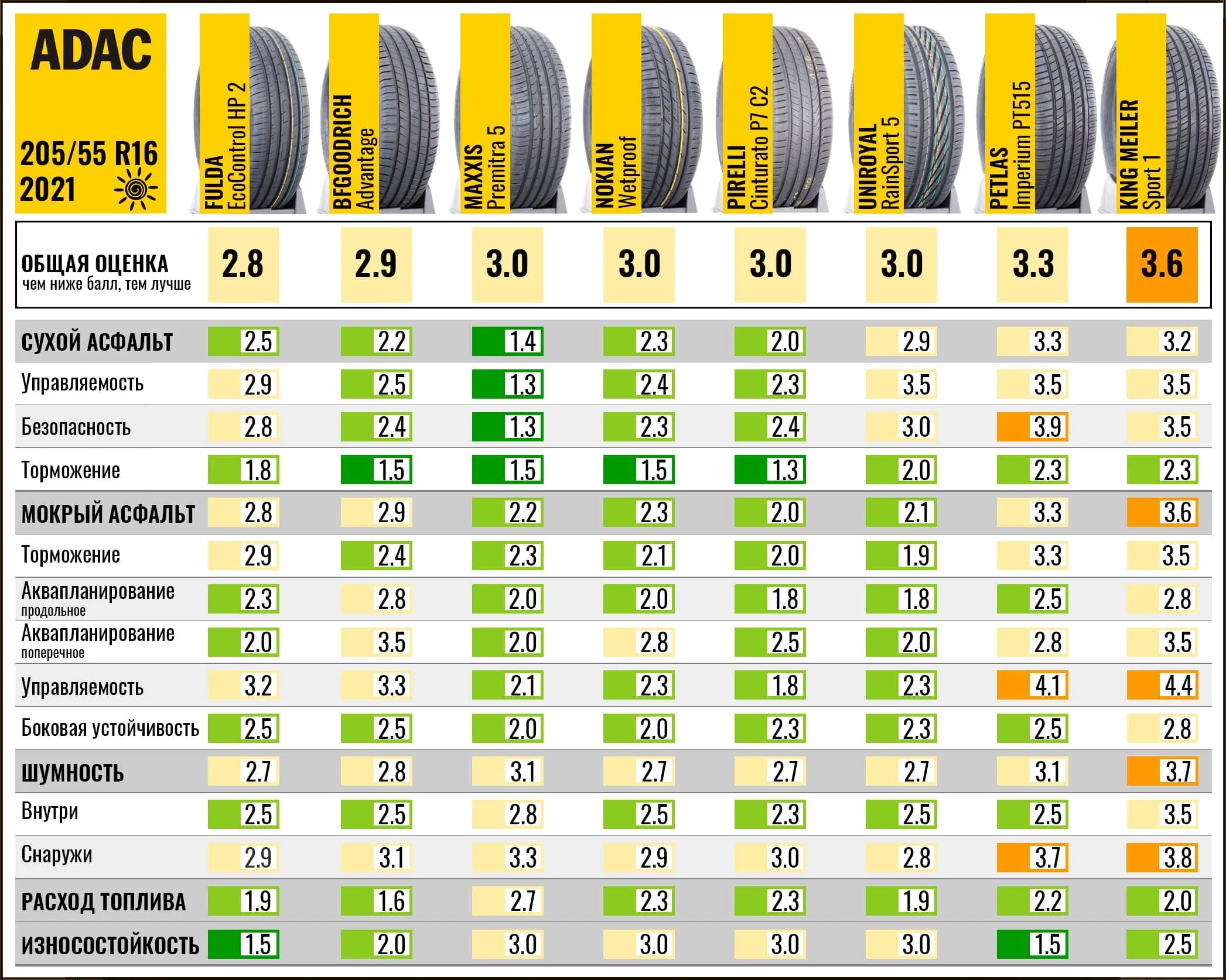 Тест шин 205 55 r16 лето. Тест шин 2021 лето 205/55 r16. Тесты летних шин 205/55 r16 2022. Тесты зимних шин ADAC 2022. Шины 205 55 r16 лето рейтинг