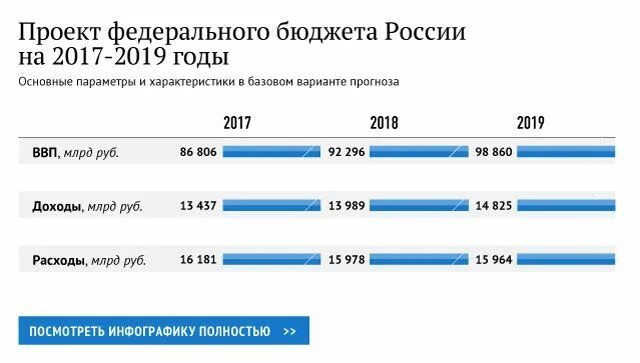 Федеральный закон о федеральном бюджете 2020. Проект федерального бюджета. Федеральный бюджет России. Проект бюджета РФ. Федеральный бюджет РФ 2019 год.