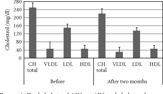 Cholesterin MG/DL. HDL cholesterol норма MG/DL. Анализ LDL. Холестерол 272 мг/дл.