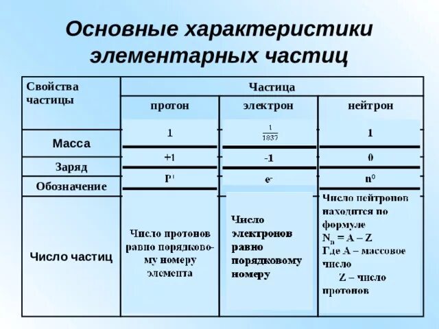 Таблица частиц атомов. Таблица основных характеристик элементарных частиц. Основная характеристика элементарных частиц. Основные характеристики элементарных частиц атома. Таблица классификации элементарных частиц физика 11 класс.