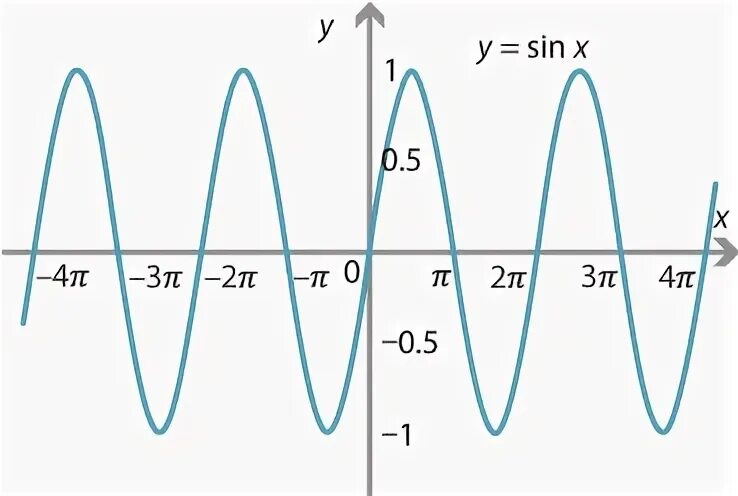 Y a sin x b c. Y=sin x. Спектр sin(x)/x. Sin пи на 4.