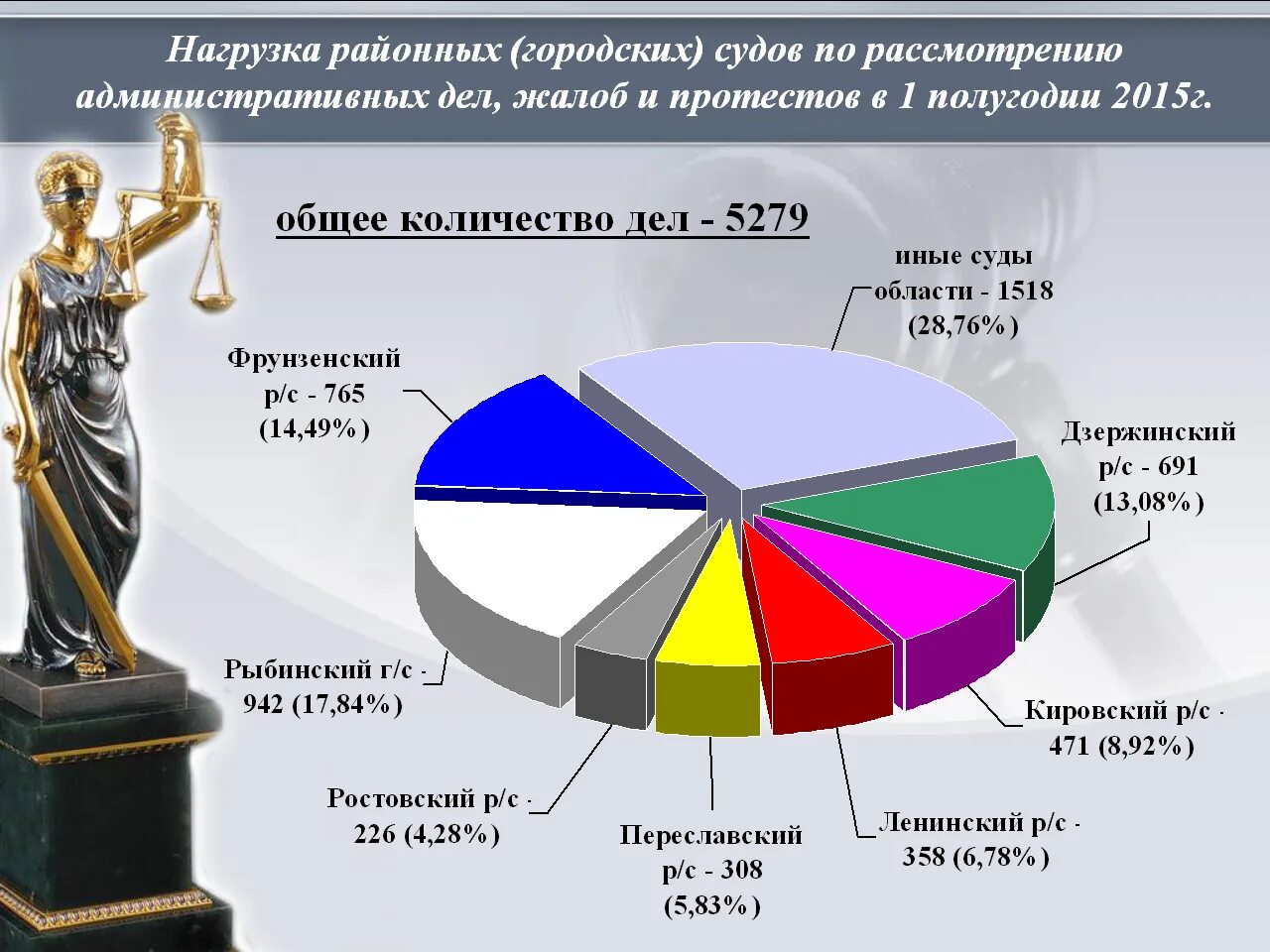 Количество судов в россии. Судебной статистики в судах. Судебная статистика в суде. Статистика судебных дел. Статистика судов.