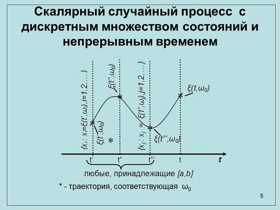 Траектория случайного процесса. Классификация случайных процессов. Функция случайного процесса. Дискретный случайный процесс. Дискретность процессов