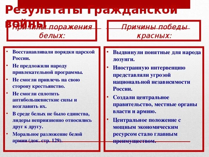 Причины гражданской войны причины Победы красных. Политика красных и белых. Красные в гражданской войне. Красные и белые в гражданской войне.