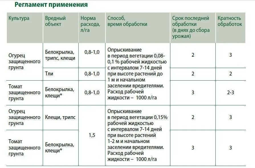 Список инсектицидов для растений. Таблица фунгицидов для обработки растений. системные фунгициды таблица препаратов. препараты для обработки растений от болезней и вредителей.