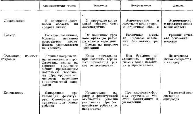 Дифференциальный диагноз пупочной грыжи. Послеоперационная пупочная грыжа дифференциальная диагностика. Дифференциальная диагностика пупочной грыжи таблица. Косая паховая грыжа дифференциальный диагноз таблица. Пупочная грыжа у взрослых код по мкб