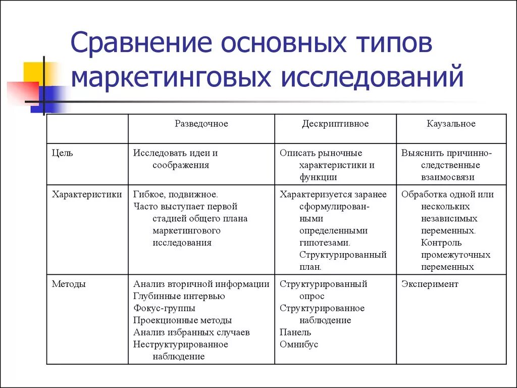 Методы маркетинговых исследований примеры. Пример рабочего плана количественного маркетингового исследования. К видам маркетинговых исследований относятся. Виды маркетинговых ИСС. Маркетинговый анализ пример