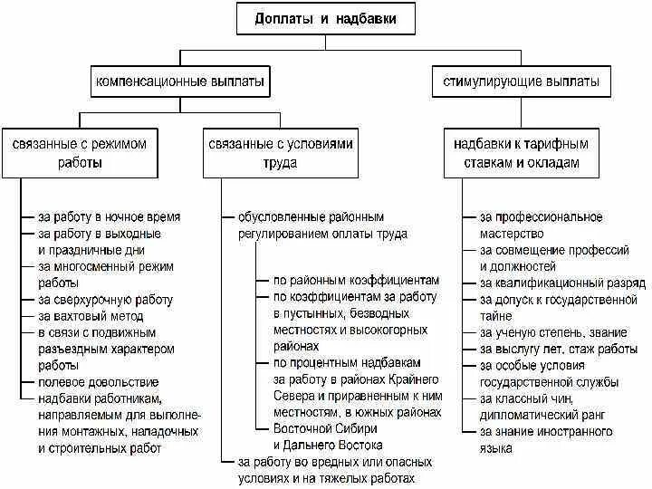 Надбавки в бюджетном учреждении