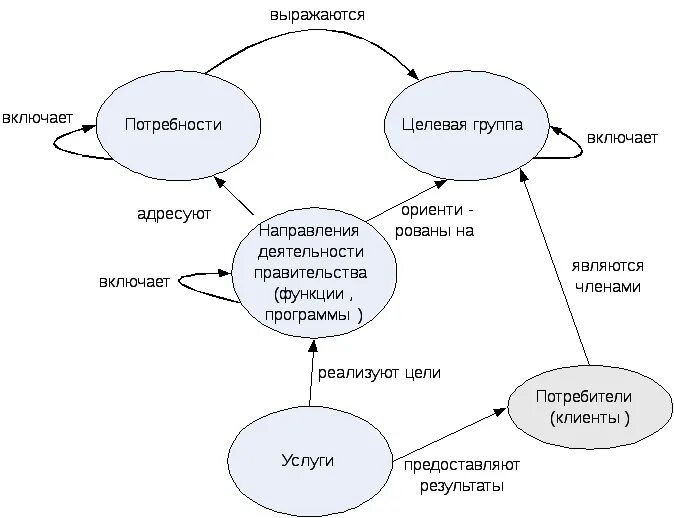 Модель предоставления услуг