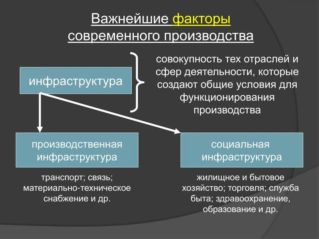 Факторы производства. Факторы современного производства. Факторы современного производства экономика. Инфраструктура фактор производства. Инновационный фактор производства