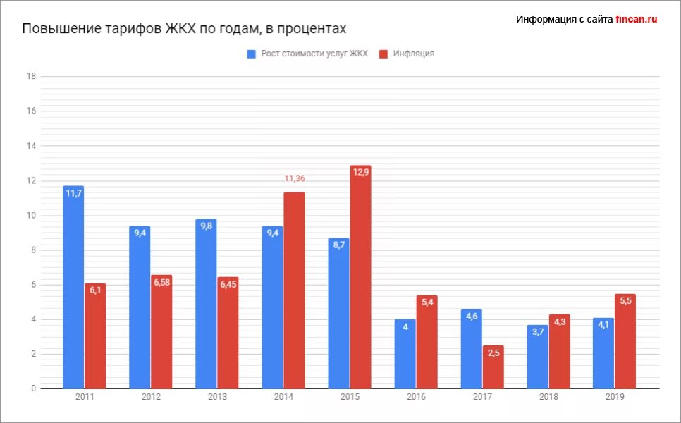 Изменение тарифов жкх