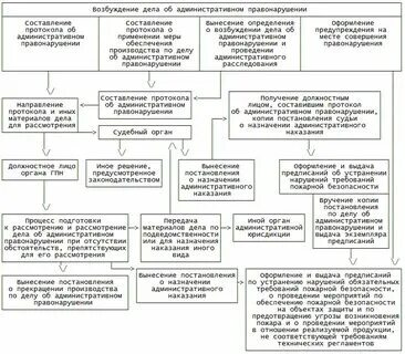 Сколько рассматривают административное правонарушение
