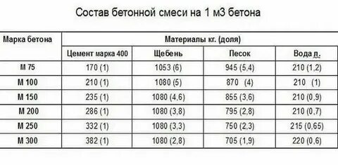 Куб бетон вес куба