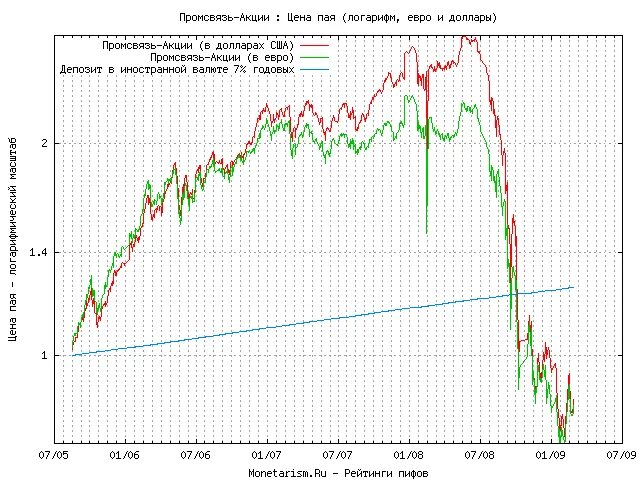 пиф перспективные вложения. виды пифов. графики в инвестиционных фондах. как определяется цена инвестиционного пая. сбербанк управление активами.