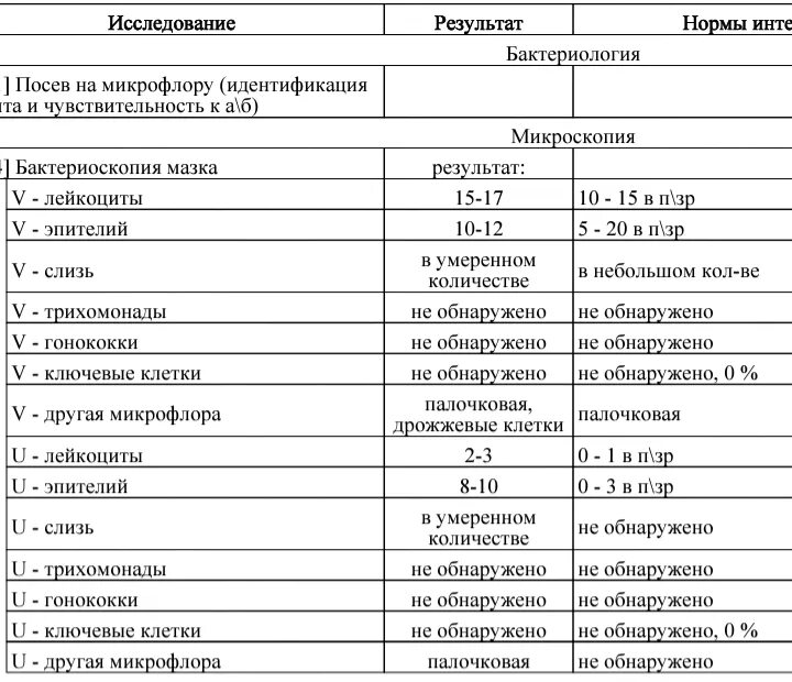 Анализ на микрофлору расшифровка. Норма анализа микроскопическое исследование мазка. Микроскопическое исследование влагалищных мазков ребенка норма. Расшифровка анализа мазок гинекологический на флору. Анализы микроскопия мазка норма.