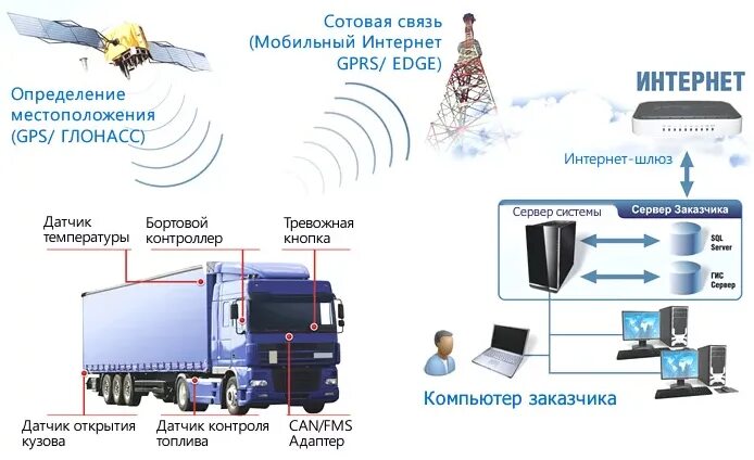 Контроль транспорта мониторинг gps. Система мониторинга транспорта GPS ГЛОНАСС. Комплект спутникового мониторинга Naviset gt-10 ГЛОНАСС. Система спутников ГЛОНАСС жпс. Систему мониторинга ГЛОНАСС/GPS С контролем топлива на транспорт.