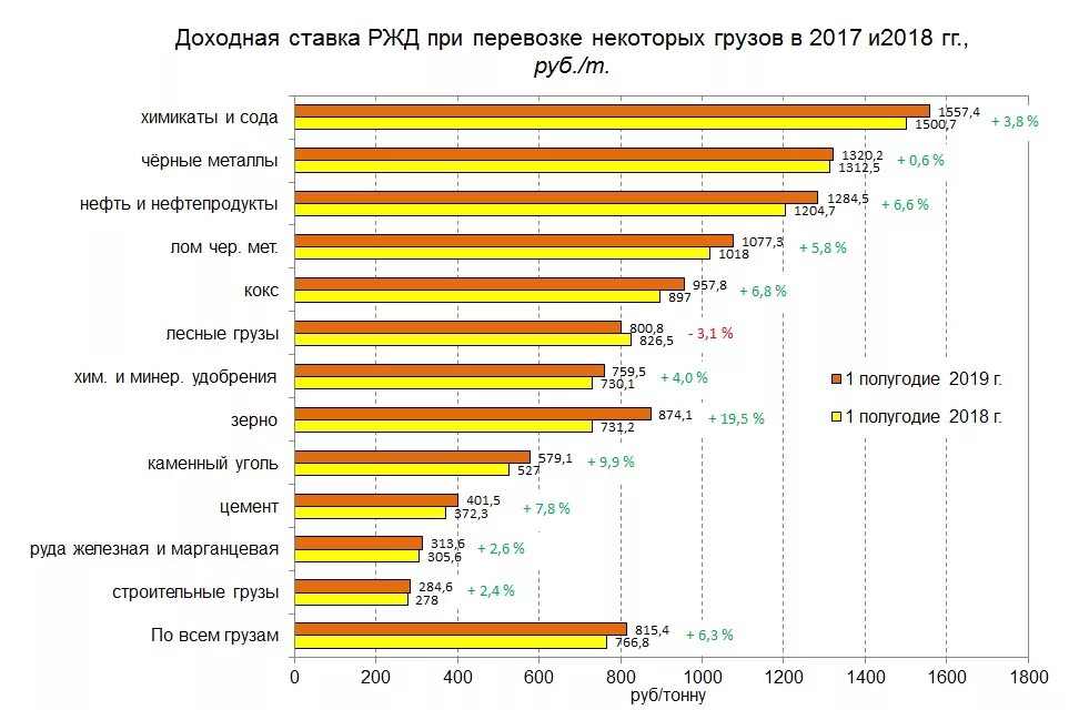 Ржд повысит зарплаты. Статистика РЖД. Ставки на перевозку грузов. Статистика по грузоперевозкам. Статистика перевозок грузов.