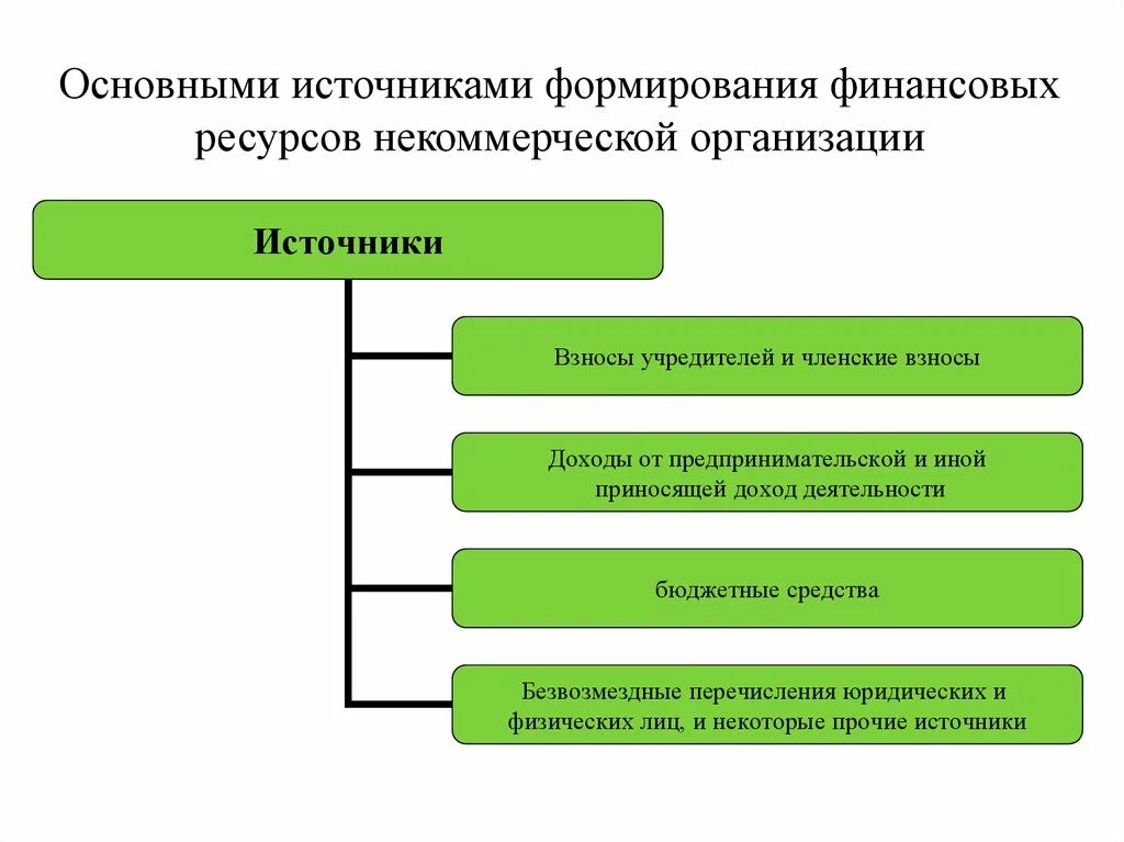 Регулирования финансовых ресурсов. Финансовых ресурсов некоммерческих организаций. источники формирования финансовых ресурсов схема. виды финансовых ресурсов нко. источники финансовых ресурсов некоммерческих организаций.