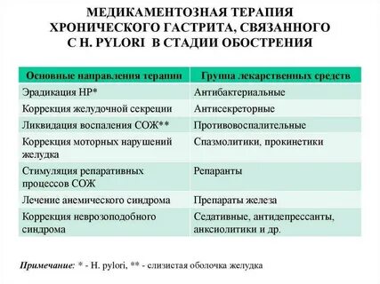 Эрозивный гастрит симптомы и лечение препараты