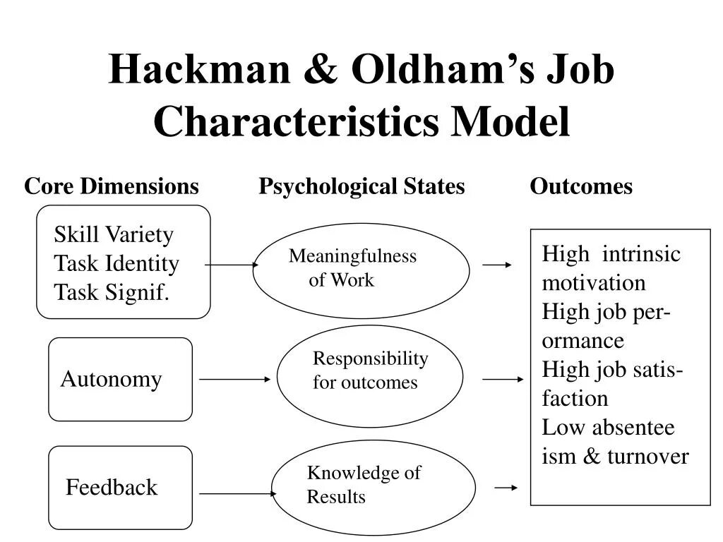 Autonomy job characteristics model. модель it jobs. Job model. Job characteristics model. Job characteristics примеры.