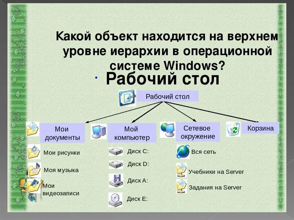 Объектов в том что нужно. Основные объекты ОС виндовс. Основные элементы рабочего стола. Объекты операционной системы Информатика. . Операции с объектами файловой системы.