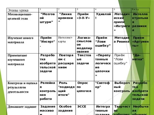 Задачи мотивационно целевого этапа урока. Мотивационно-целевой этап урока. Этапы урока изучение новой темы. Мотивационно целевой этап задача. Этап мотивации приемы