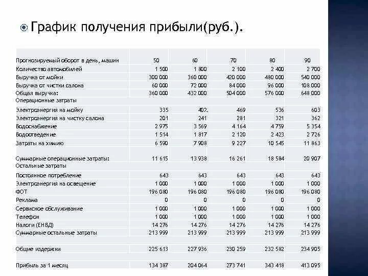 Бизнес план открытие автомойки. Автомойка бизнес план с расчетами. Автомойка расчет. Расчет франшизы. Готовый бизнес план автомойки.