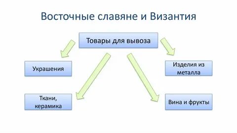 Какие товары вывозились из руси