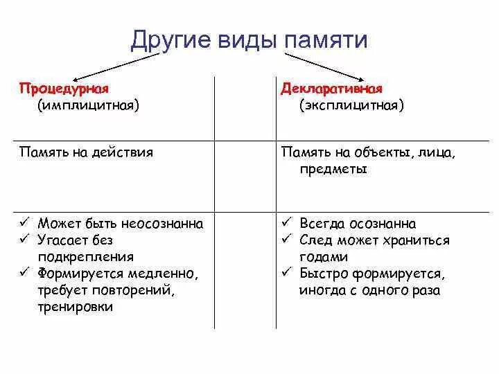 Эксплицитная и имплицитная память. Эксплицитная и имплицитная память
