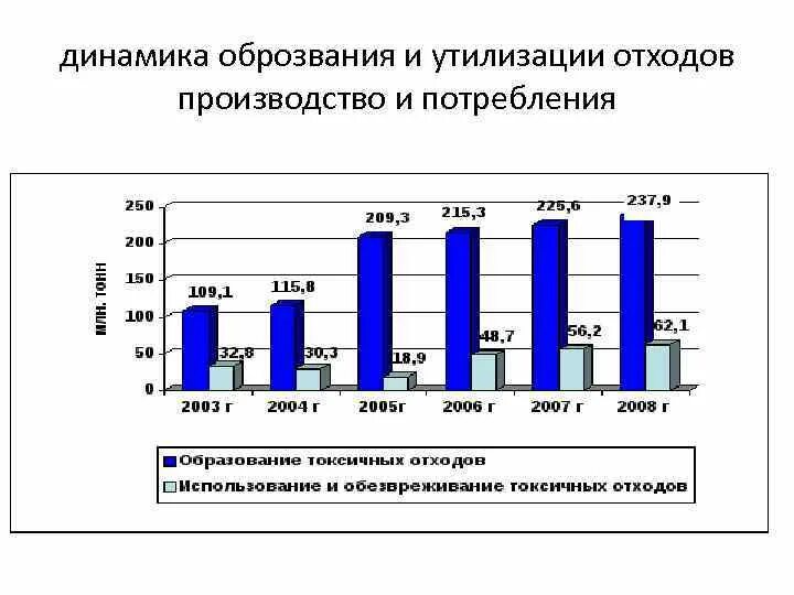 Источники загрязнения отходами производства и потребления. Динамика загрязнения окружающей среды. динамика загрязнения природной среды россии. анализ динамики загрязнения окружающей среды ро. динамика загрязнения цимлы.