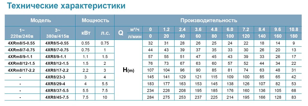 Насос скважинный Leo 3xrm2/27-0.75. Насос Лео 7.5 КВТ. Насос мощностью 5.5 КВТ производительность. Насос Лео технические характеристики. 300 м3 час