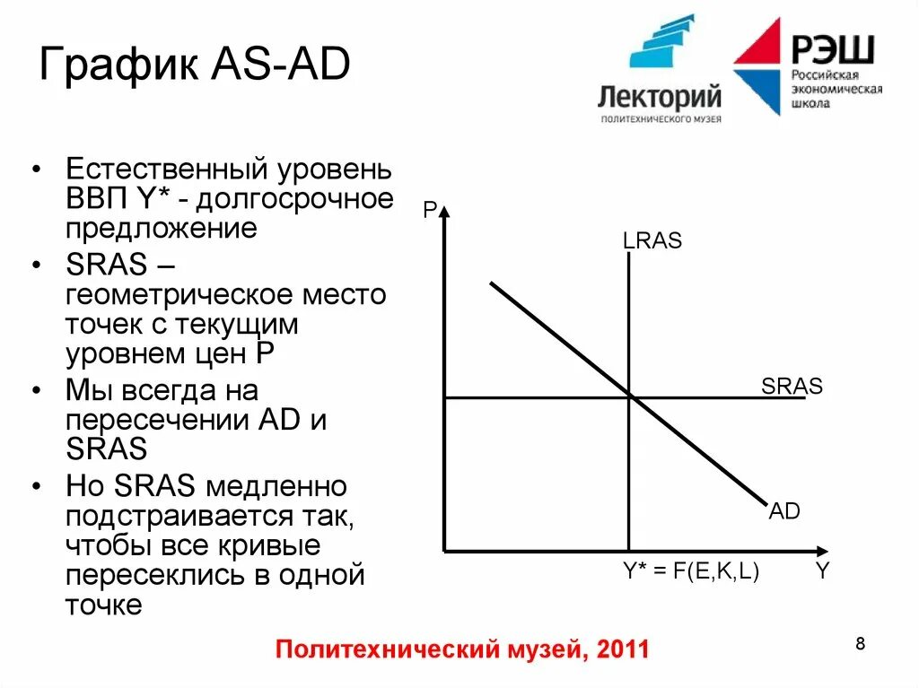 График ad as. Ad-as модель графики. График ad as макроэкономика. Ad и as в экономике. Естественный реальный ввп