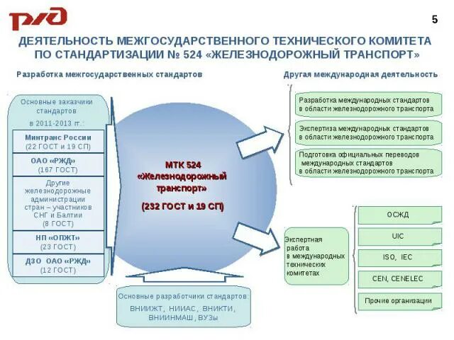 Структура сертификации. Iris стандарт. Стандартизация железнодорожного транспорта. Стандартизация железнодорожного транспорта. Менеджмент на железнодорожном транспорте.