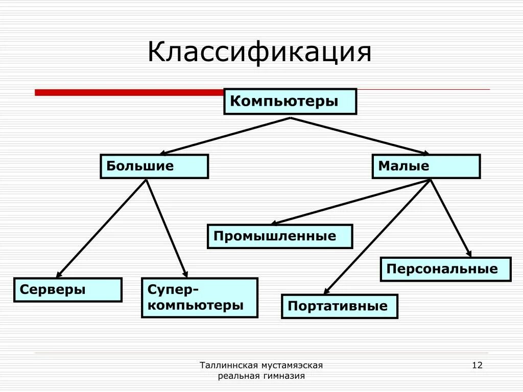 Группы персональных компьютеров. Виды классификации компьютеров. Классификация ПК схема. Классификация персональных компьютеров. Классификация современных компьютеров.