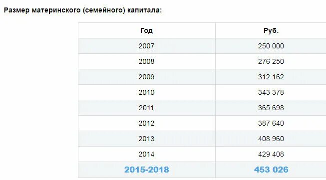 Каков размер материнского. Индексация материнского капитала по годам таблица. Сумма материнского капитала по годам таблица. Каков размер материнского. Каков размер материнского.