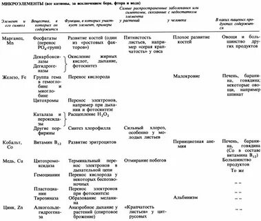 Минеральное питание таблица