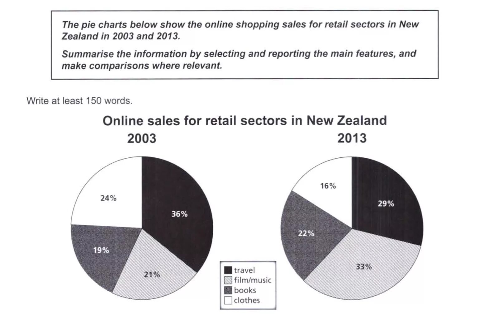 Pie chart writing. Pie chart writing