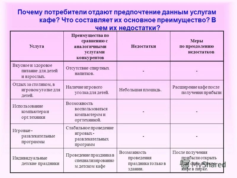 Преимущества по сравнению с другими. Конкурентный анализ кофеен. Достоинства и недостатки кафе. Конкурентные преимущества ресторана. Анализ конкурентных преимуществ кафе.