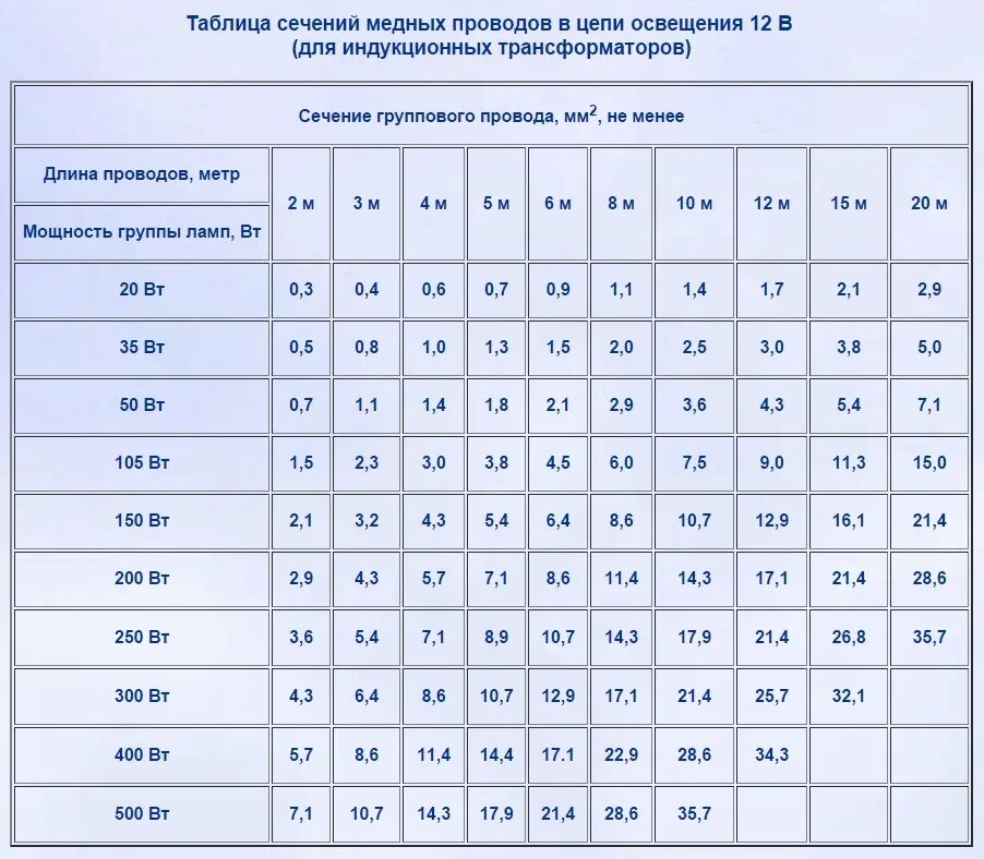 10 ампер какое сечение. Ток по сечению кабеля таблица 12 вольт. расчетная таблица сечение провода по мощности. таблица сечения провода по мощности и напряжению. выбор сечения кабеля по току таблица 12 вольт.
