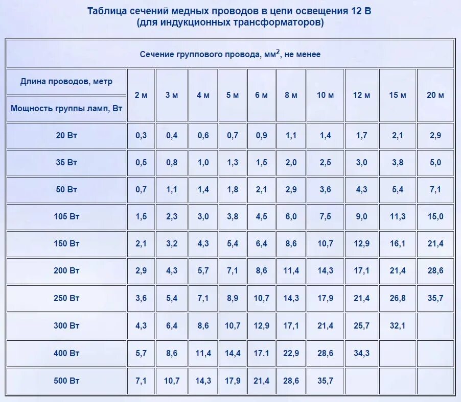 Провод 12 ампер. Таблица сечения провода по мощности и напряжению. Таблица сечения проводов по току и мощности 12 вольт. Сечение провода по току таблица 12 вольт. Таблица сечения кабеля по мощности и току 12 вольт.