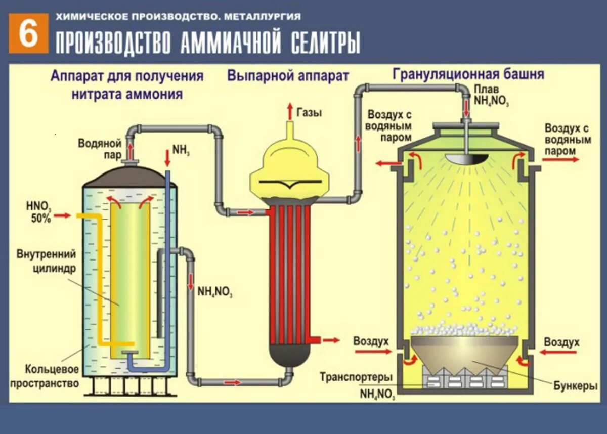 Азотная кислота производство удобрений. Выпарной аппарат в производстве аммиачной селитры. Схема производства аммиачной селитры. Аппараты при производстве аммиачной селитры. Технология производства аммиачной селитры.