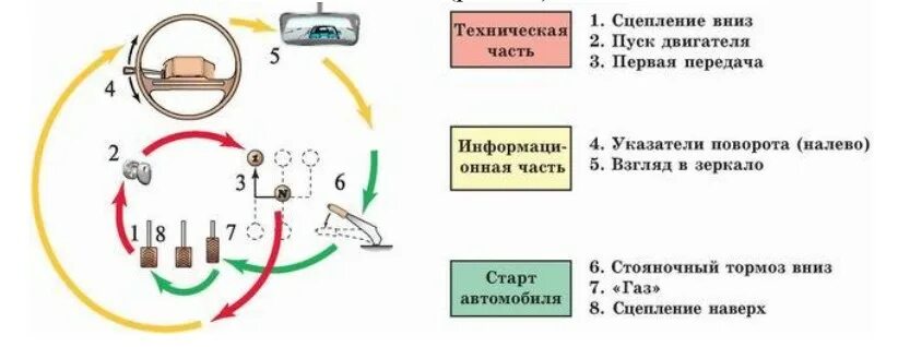 Поворот на сцеплении. Схема начала движения на механике. Алгоритм движения на автомобиле с механической коробкой передач. Алгоритм вождения автомобиля с механической коробкой передач. Начало движения на механике порядок действий.