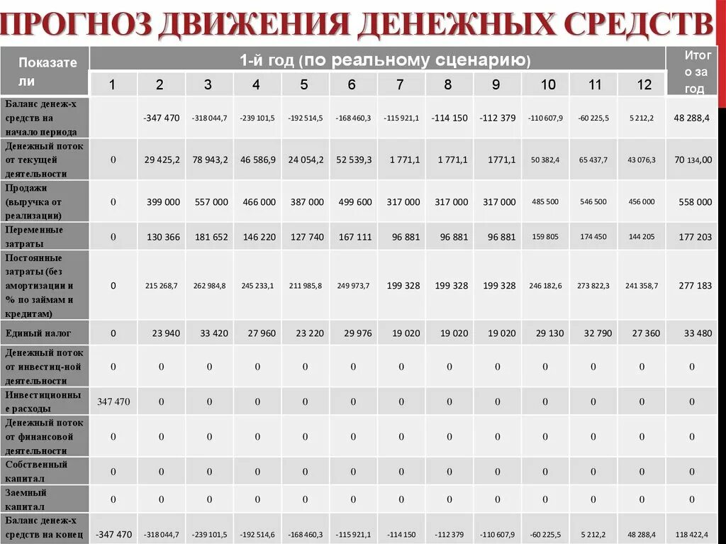 Прогноз движения денежных средств. Прогнозирование движения денежных средств. Прогнозируемый поток денежных средств. График движения денежных средств.